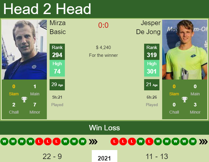 H2H, PREDICTION Mirza Basic vs Jesper De Jong | Almaty 2 Challenger odds, preview, pick Prediction and head to head Mirza Basic vs. Jesper De Jong