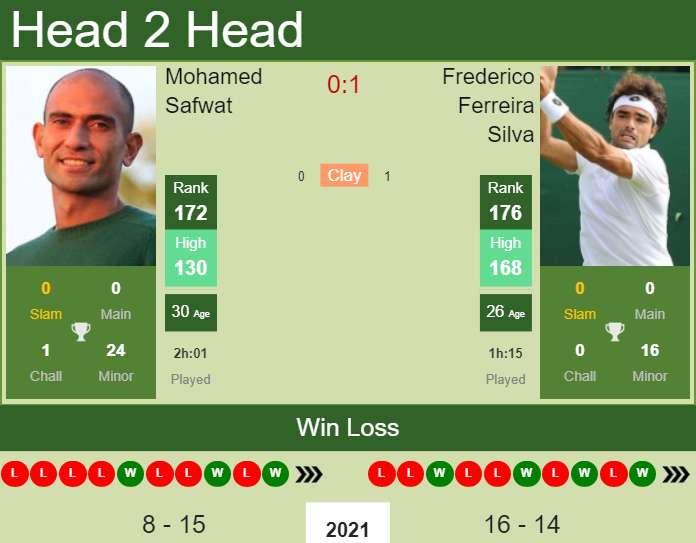 Prediction and head to head Mohamed Safwat vs. Frederico Ferreira Silva