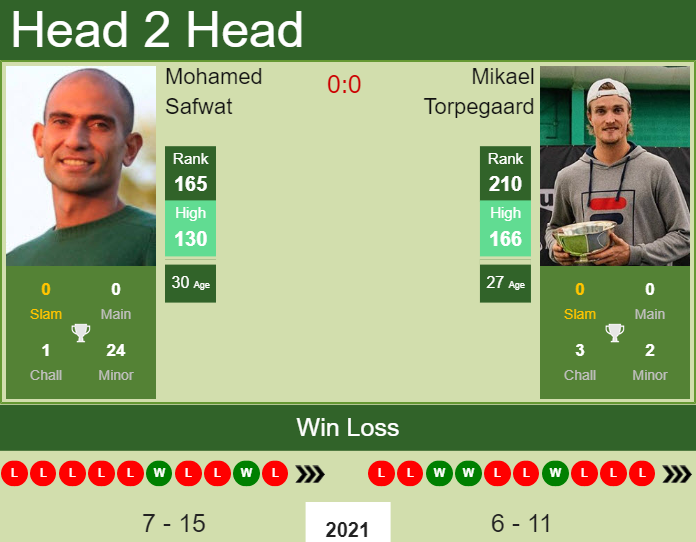 Prediction And Head To Head Mohamed Safwat Vs. Mikael Torpegaard Atyvvfm8cs Prediction and head to head Mohamed Safwat vs. Mikael Torpegaard