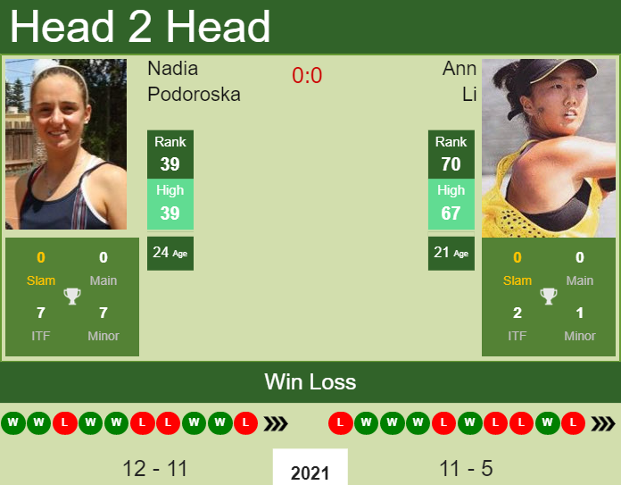 Prediction and head to head Nadia Podoroska vs. Ann Li