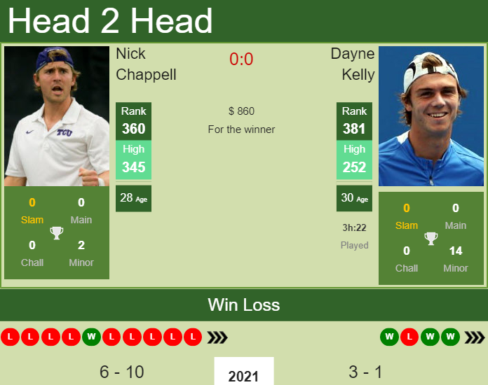 Prediction and head to head Nick Chappell vs. Dayne Kelly