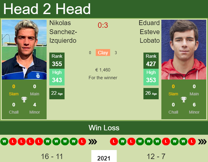 Prediction and head to head Nikolas Sanchez-Izquierdo vs. Eduard Esteve Lobato