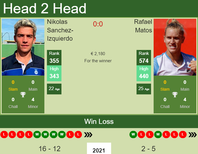 H2H, PREDICTION Nikolas Sanchez-Izquierdo vs Rafael Matos | Aix En Provence Challenger odds, preview, pick Prediction and head to head Nikolas Sanchez-Izquierdo vs. Rafael Matos