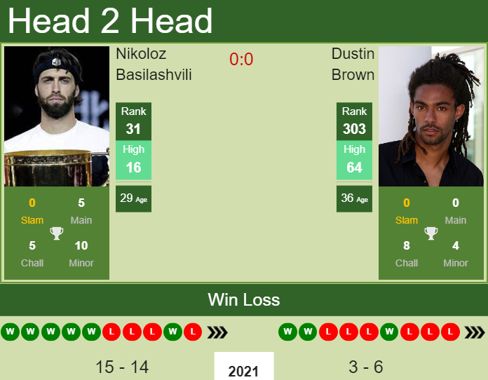 Prediction and head to head Nikoloz Basilashvili vs. Dustin Brown