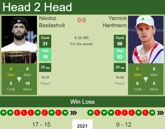 Prediction And Head To Head Nikoloz Basilashvili Vs. Yannick Hanfmann 7z7prt8oql Prediction and head to head Nikoloz Basilashvili vs. Yannick Hanfmann