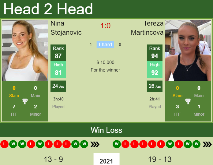 Tereza Martincova vs. Nina Stojanovic Nottingham Open 