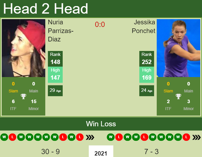 Prediction And Head To Head Nuria Parrizas Diaz Vs. Jessika Ponchet 6wj10niwyn Prediction and head to head Nuria Parrizas-Diaz vs. Jessika Ponchet