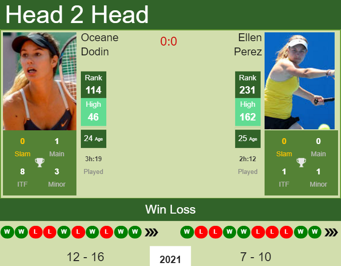 Prediction and head to head Oceane Dodin vs. Ellen Perez