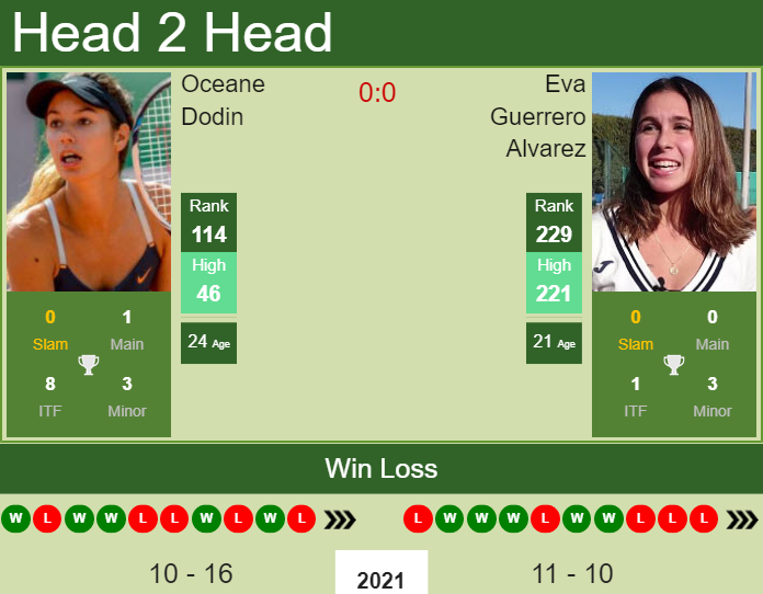 H2H, PREDICTION Oceane Dodin vs Eva Guerrero Alvarez | Wimbledon odds, preview, pick Prediction and head to head Oceane Dodin vs. Eva Guerrero Alvarez