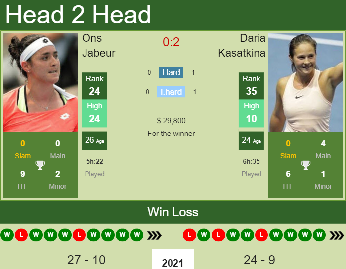 LIVE RANKINGS. Kasatkina betters her rank ahead of facing Jabeur in Rome -  Tennis Tonic - News, Predictions, H2H, Live Scores, stats