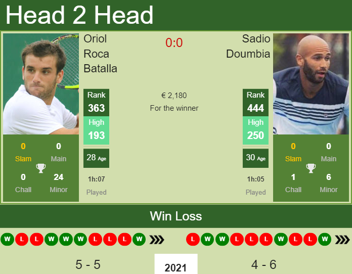 Prediction and head to head Oriol Roca Batalla vs. Sadio Doumbia