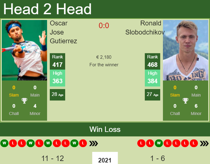 Prediction and head to head Oscar Jose Gutierrez vs. Ronald Slobodchikov