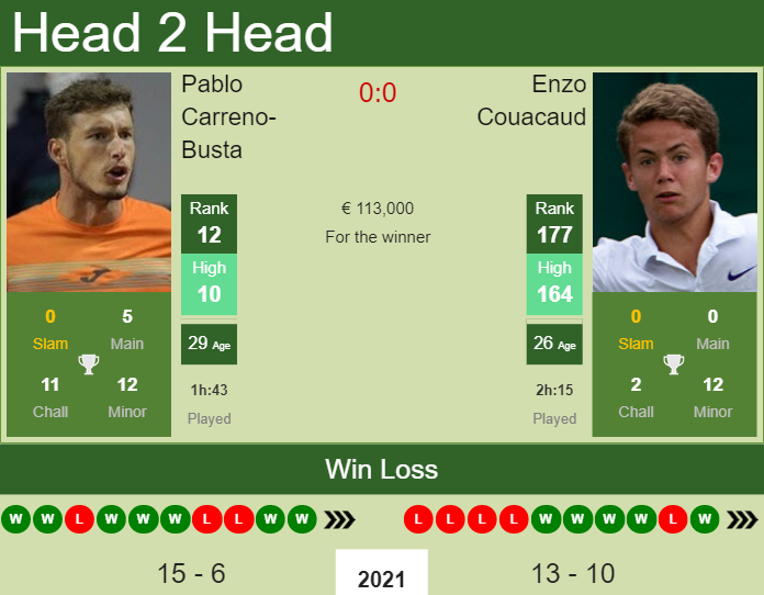 Prediction and head to head Pablo Carreno-Busta vs. Enzo Couacaud