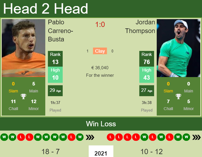 Prediction And Head To Head Pablo Carreno Busta Vs. Jordan Thompson Iylza71xi6 Prediction and head to head Pablo Carreno-Busta vs. Jordan Thompson