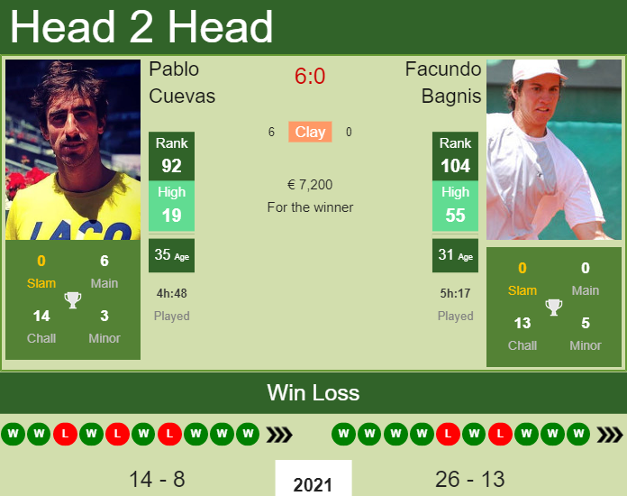 Prediction And Head To Head Pablo Cuevas Vs. Facundo Bagnis 1yypqprhyd Prediction and head to head Pablo Cuevas vs. Facundo Bagnis