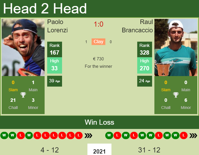 Prediction and head to head Paolo Lorenzi vs. Raul Brancaccio