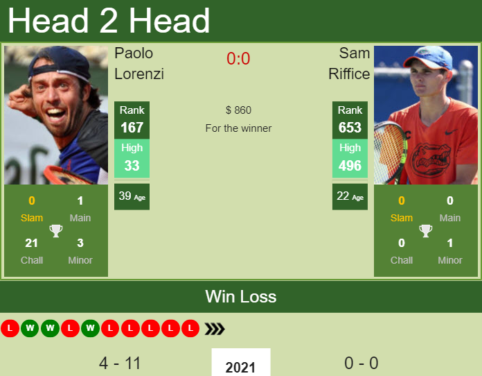 Prediction and head to head Paolo Lorenzi vs. Sam Riffice