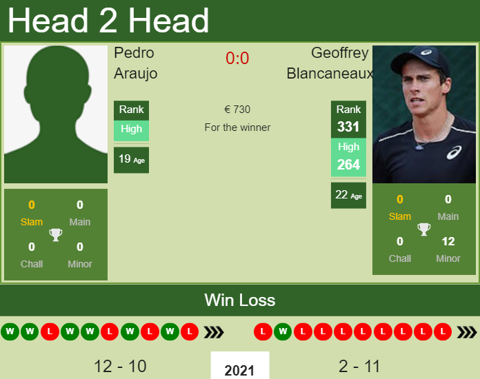 Prediction And Head To Head Pedro Araujo Vs. Geoffrey Blancaneaux Tgrd5uxmbq Prediction and head to head Pedro Araujo vs. Geoffrey Blancaneaux