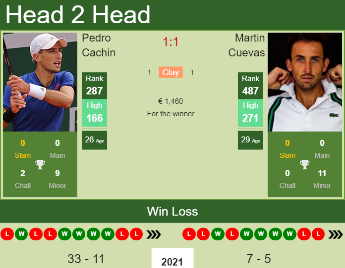 Prediction and head to head Pedro Cachin vs. Martin Cuevas