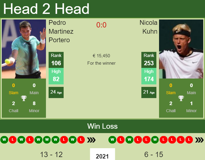Prediction And Head To Head Pedro Martinez Portero Vs. Nicola Kuhn Tn8hkrwakj Prediction and head to head Pedro Martinez Portero vs. Nicola Kuhn