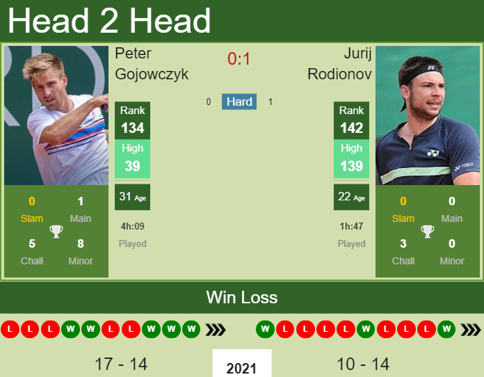 Prediction and head to head Peter Gojowczyk vs. Jurij Rodionov