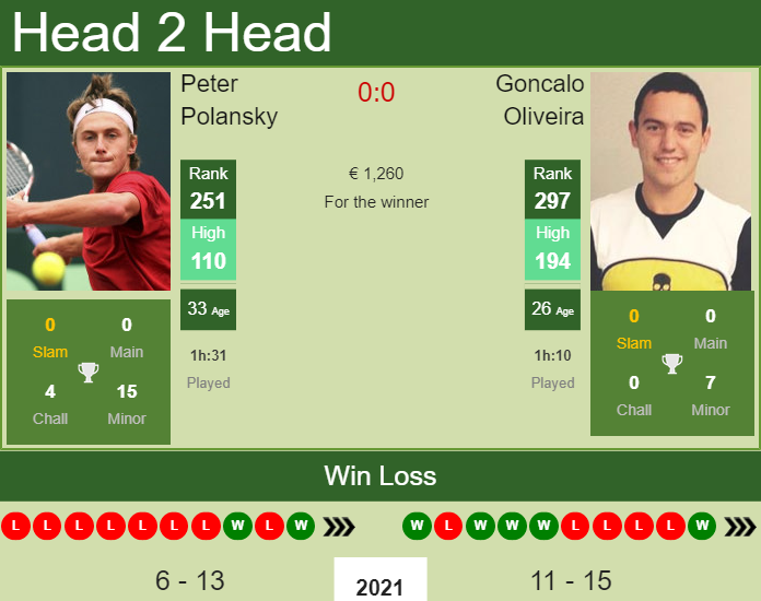 Prediction And Head To Head Peter Polansky Vs. Goncalo Oliveira H1txqsgg8d Prediction and head to head Peter Polansky vs. Goncalo Oliveira