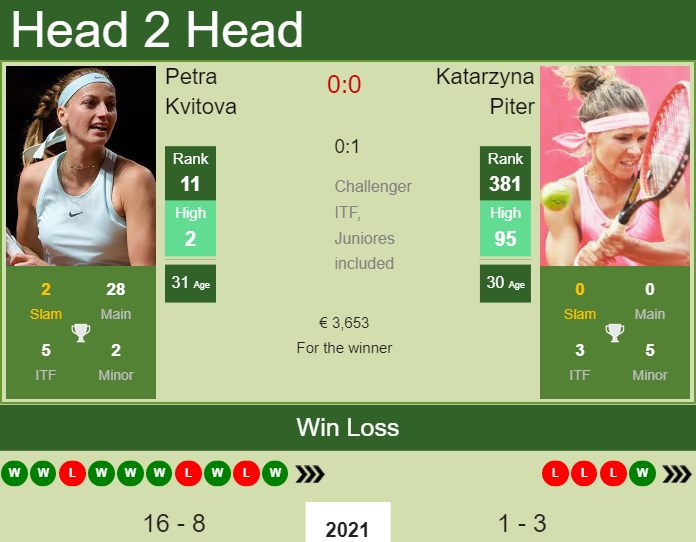 Prediction and head to head Petra Kvitova vs. Katarzyna Piter