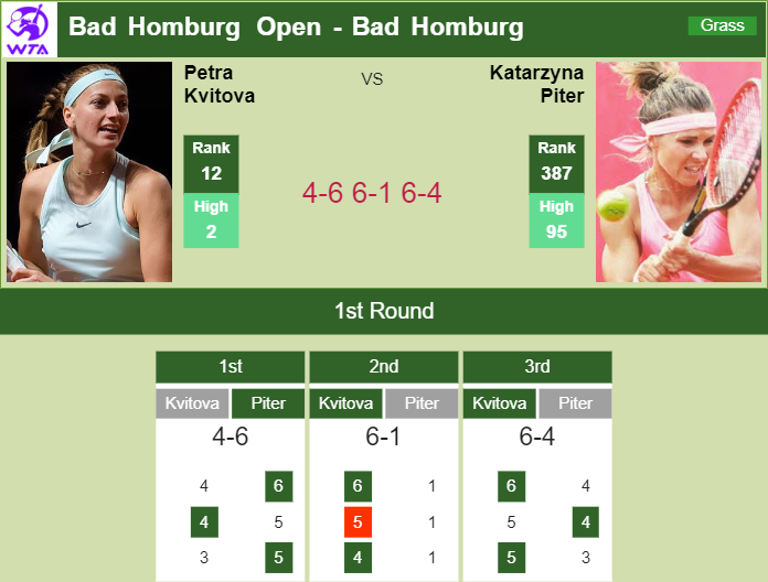 Prediction and head to head Petra Kvitova vs. Katarzyna Piter