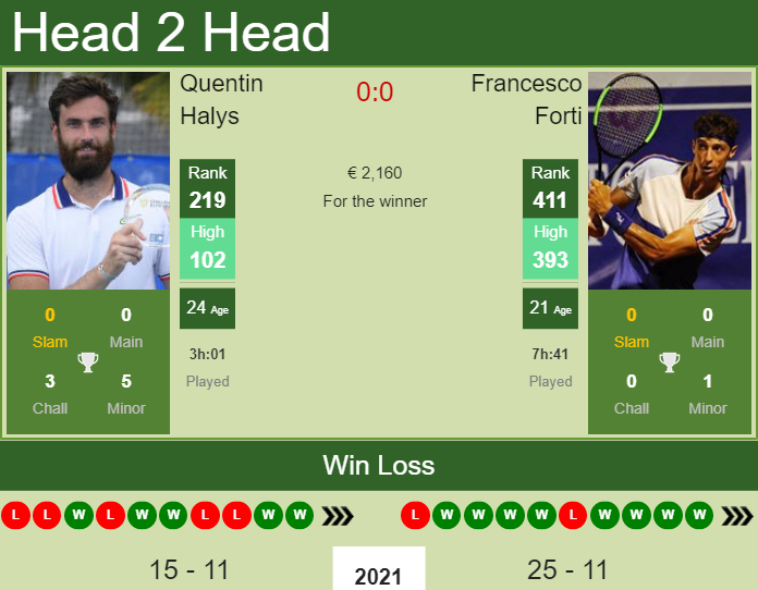 Prediction and head to head Quentin Halys vs. Francesco Forti