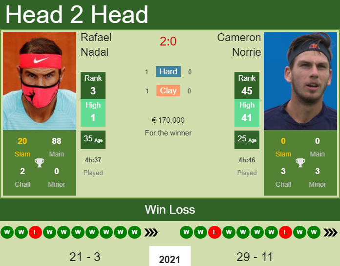 Prediction And Head To Head Rafael Nadal Vs. Cameron Norrie 5xuiyrzuod Prediction and head to head Rafael Nadal vs. Cameron Norrie