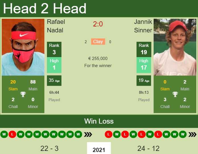 Prediction And Head To Head Rafael Nadal Vs. Jannik Sinner Cbb0w3lq7s Prediction and head to head Rafael Nadal vs. Jannik Sinner