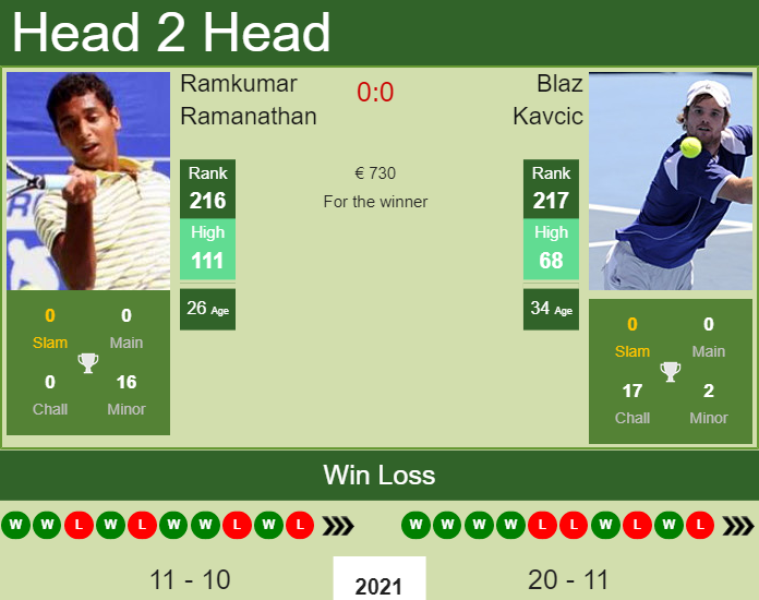 H2H, PREDICTION Ramkumar Ramanathan vs Blaz Kavcic | Biella 7 Challenger odds, preview, pick Prediction and head to head Ramkumar Ramanathan vs. Blaz Kavcic