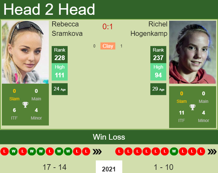 Prediction and head to head Rebecca Sramkova vs. Richel Hogenkamp