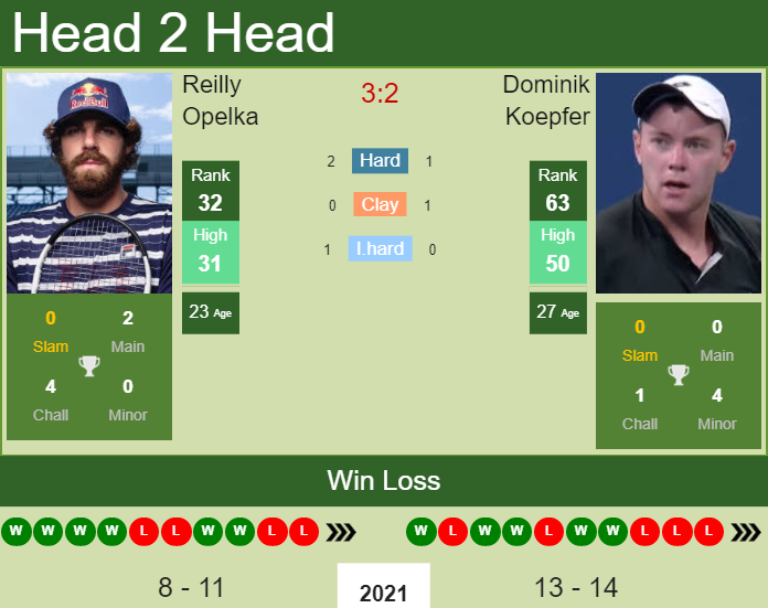 Prediction And Head To Head Reilly Opelka Vs. Dominik Koepfer Qcvfhnsqil Prediction and head to head Reilly Opelka vs. Dominik Koepfer