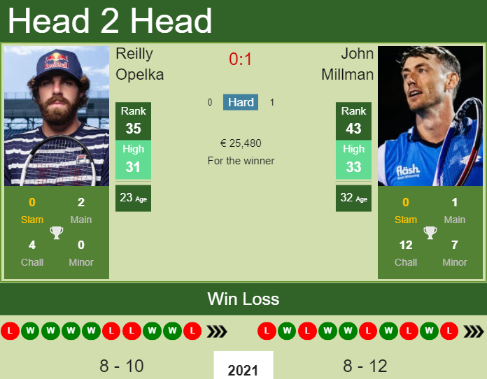 Reilly Opelka vs. John Millman cinch Championships