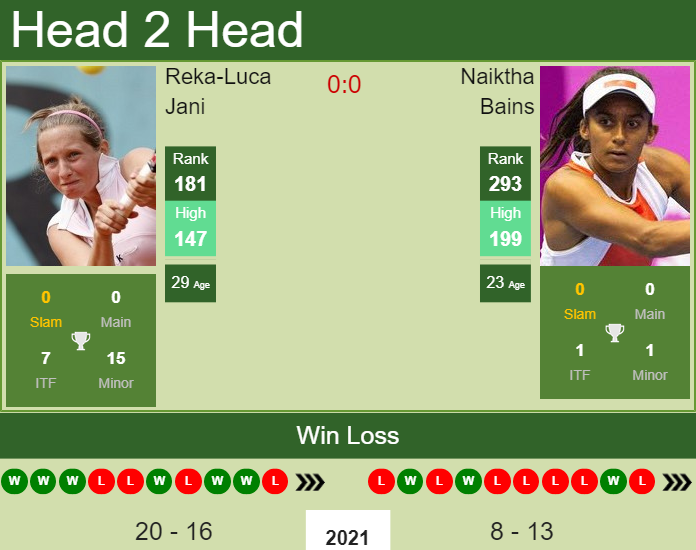 Prediction and head to head Reka-Luca Jani vs. Naiktha Bains