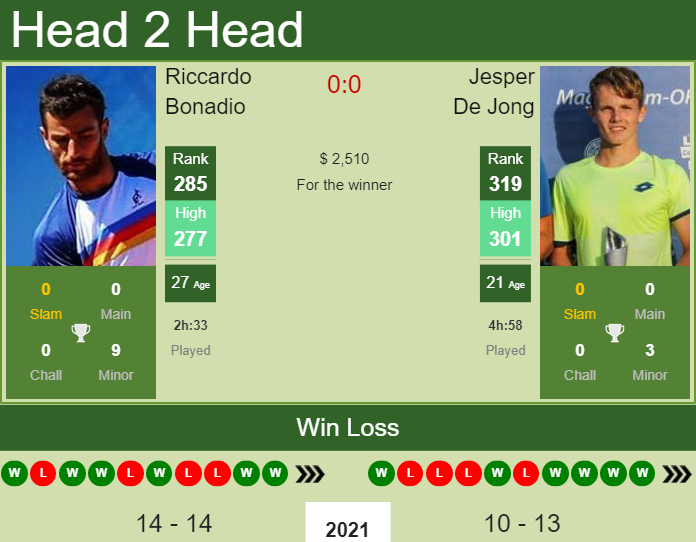 H2H, PREDICTION Riccardo Bonadio vs Jesper De Jong | Almaty 2 Challenger odds, preview, pick Prediction and head to head Riccardo Bonadio vs. Jesper De Jong