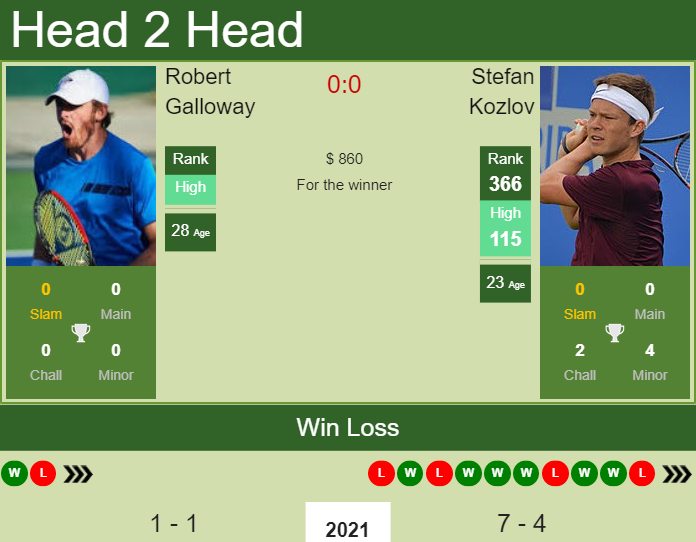 H2H, PREDICTION Robert Galloway vs Stefan Kozlov | Orlando 2 Challenger odds, preview, pick Prediction and head to head Robert Galloway vs. Stefan Kozlov