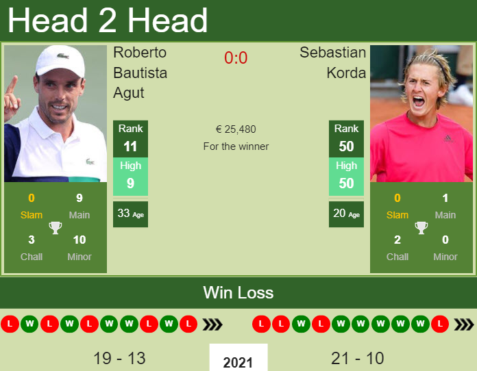 Prediction and head to head Roberto Bautista Agut vs. Sebastian Korda