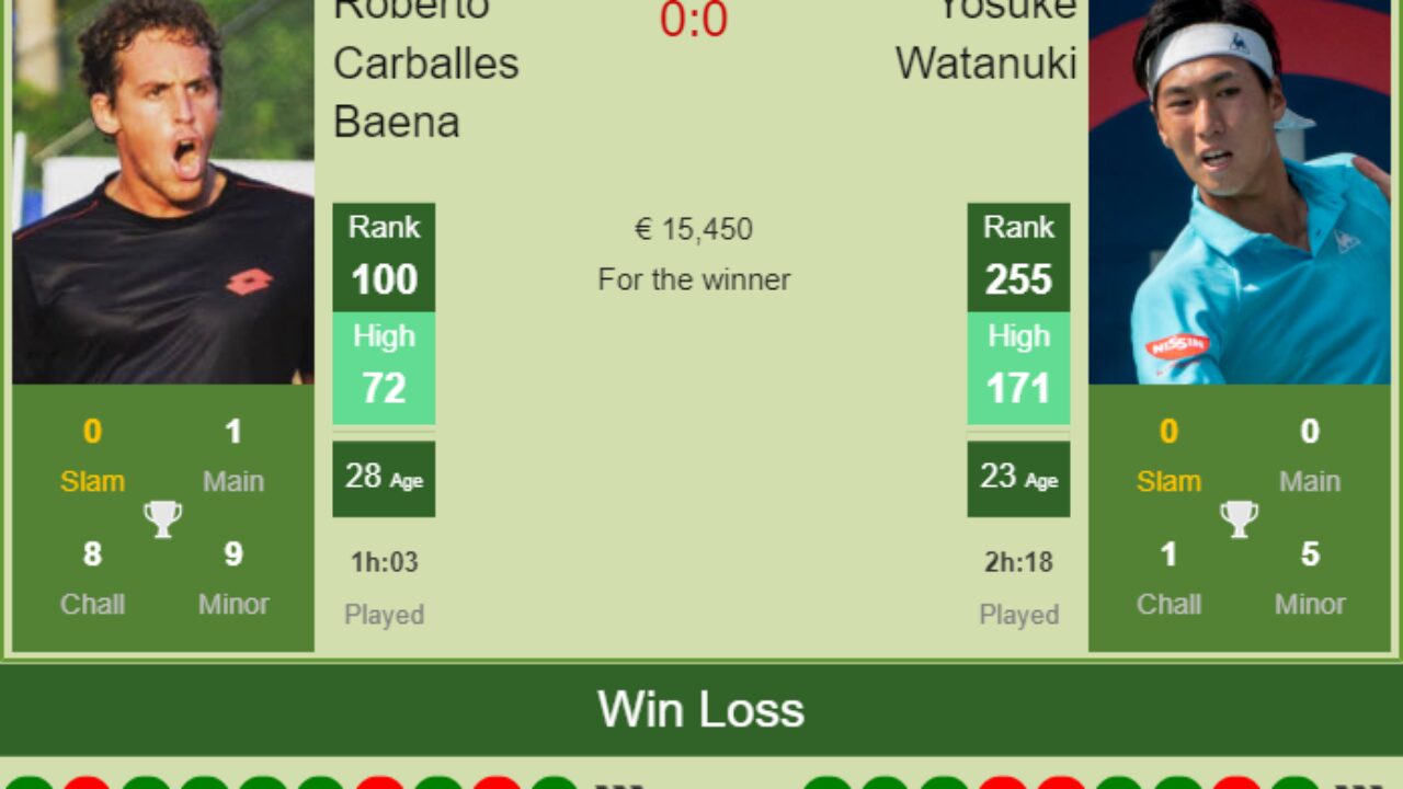 H2H PREDICTION Roberto Carballes Baena vs Yosuke Watanuki