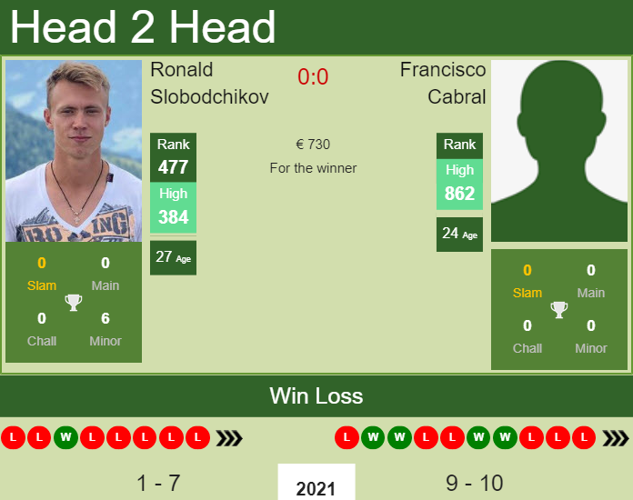 Prediction and head to head Ronald Slobodchikov vs. Francisco Cabral