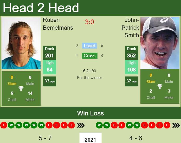 Prediction And Head To Head Ruben Bemelmans Vs. John Patrick Smith Fk0hk1xefo Prediction and head to head Ruben Bemelmans vs. John-Patrick Smith