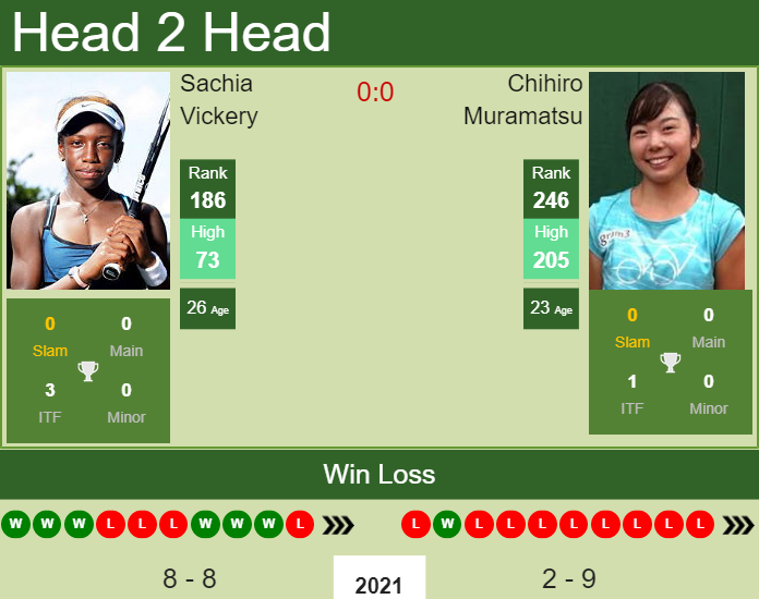 H2H, PREDICTION Sachia Vickery vs Chihiro Muramatsu | Wimbledon odds, preview, pick Prediction and head to head Sachia Vickery vs. Chihiro Muramatsu
