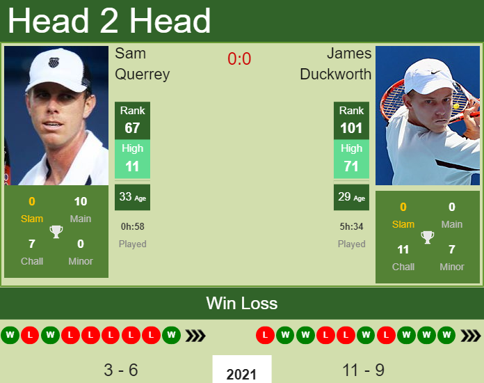 Prediction and head to head Sam Querrey vs. James Duckworth