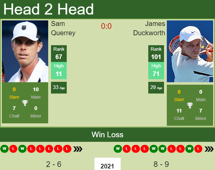 Prediction and head to head Sam Querrey vs. James Duckworth