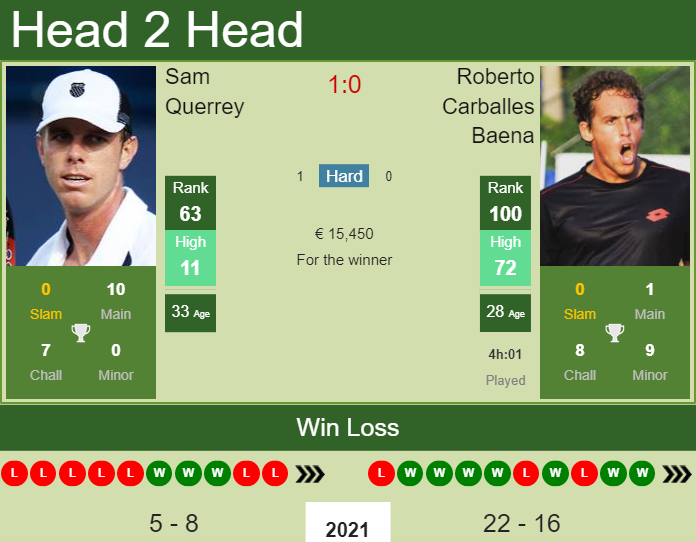 H2H PREDICTION Sam Querrey vs Roberto Carballes Baena Mallorca