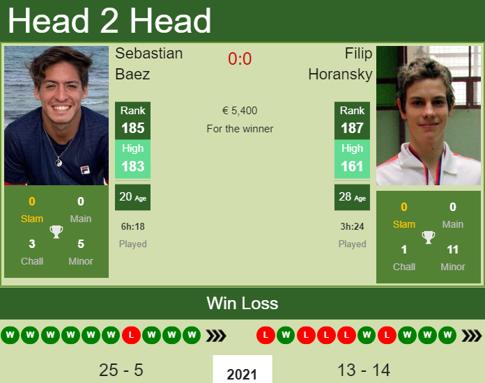Prediction And Head To Head Sebastian Baez Vs. Filip Horansky Dh9kh6a0go Prediction and head to head Sebastian Baez vs. Filip Horansky