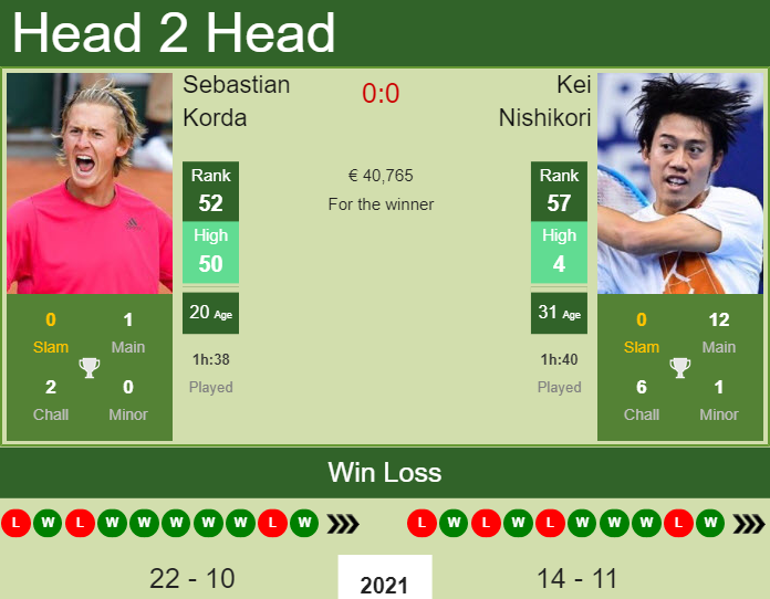 Prediction And Head To Head Sebastian Korda Vs. Kei Nishikori 7mywfrz2cl Prediction and head to head Sebastian Korda vs. Kei Nishikori