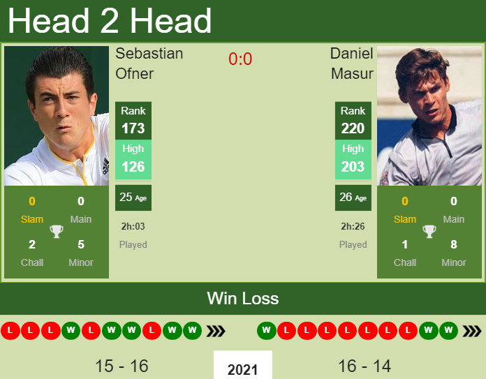 Prediction And Head To Head Sebastian Ofner Vs. Daniel Masur Ulplfgpwfm Prediction and head to head Sebastian Ofner vs. Daniel Masur