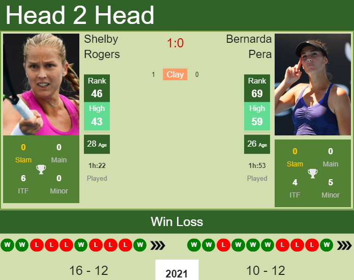Prediction And Head To Head Shelby Rogers Vs. Bernarda Pera Qdslvulkjp Prediction and head to head Shelby Rogers vs. Bernarda Pera